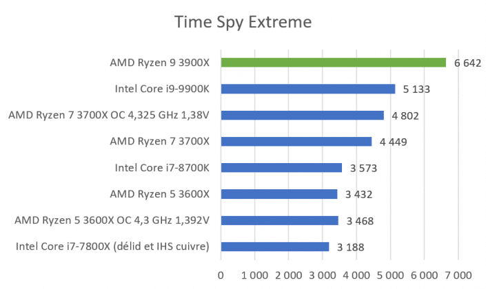 Benchmark AMD Ryzen 9 3900X Time Spy Extreme
