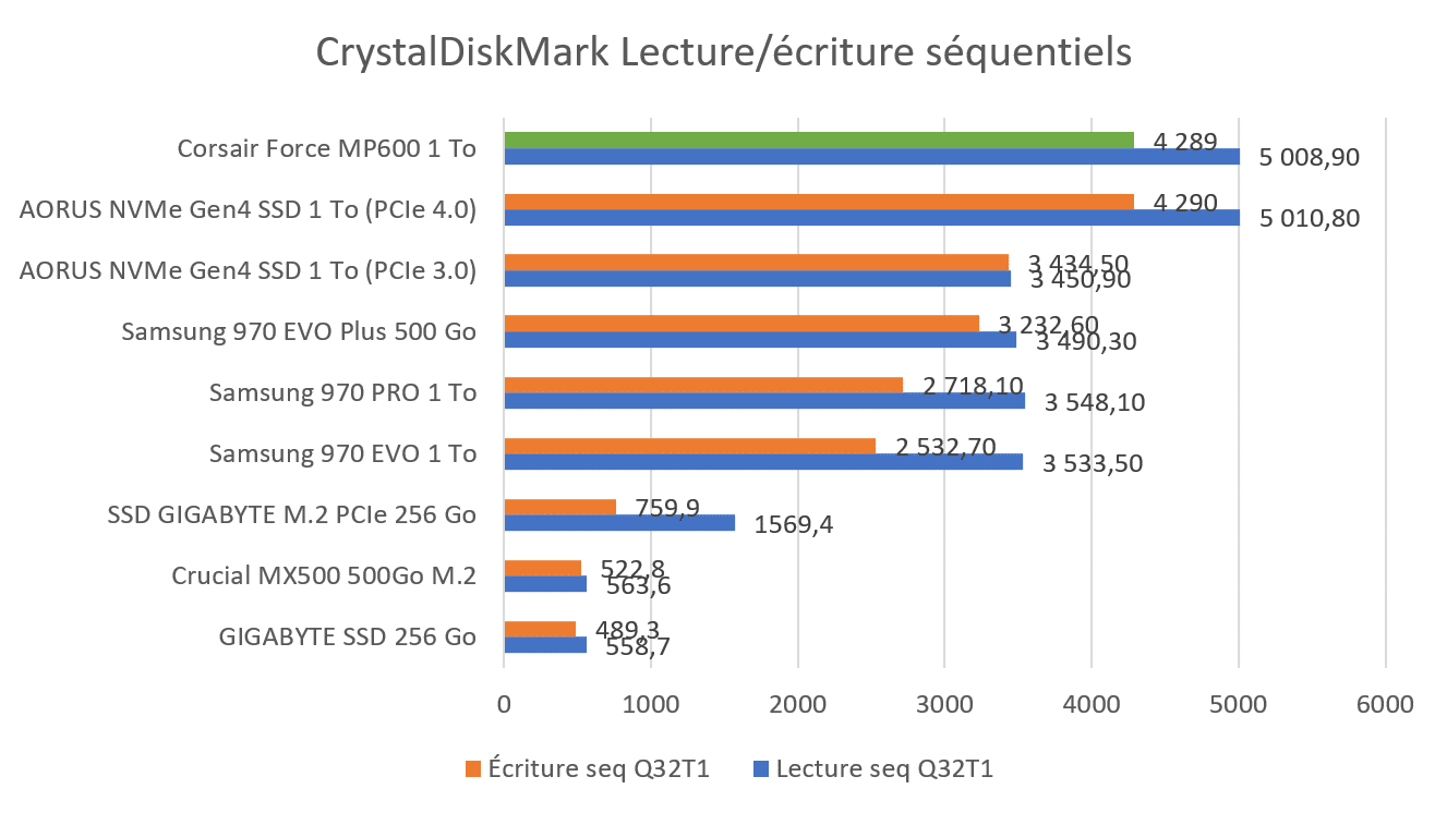 Benchmark CrystalDiskMark Séquentiel SSD Corsair