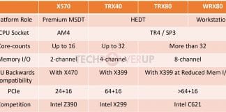 Chipsets AMD TRX40, TRX80 et WR80