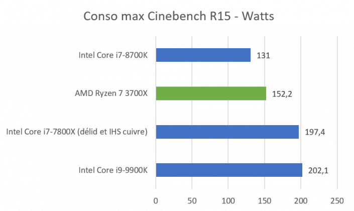 Consommation Cinebench