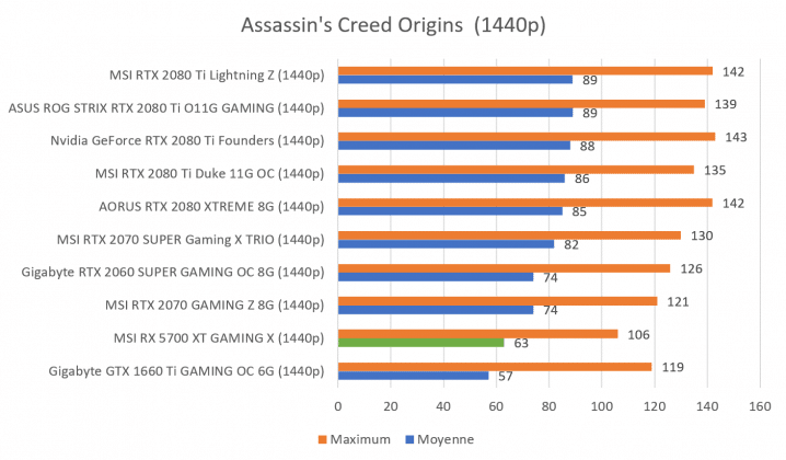 Benchmark Assassin's Creed Origins 1440p