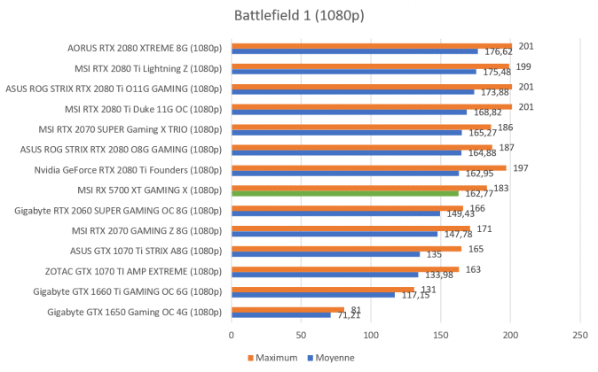 Benchmark MSI Radeon RX 5700 XT Battlefield 1 1080p