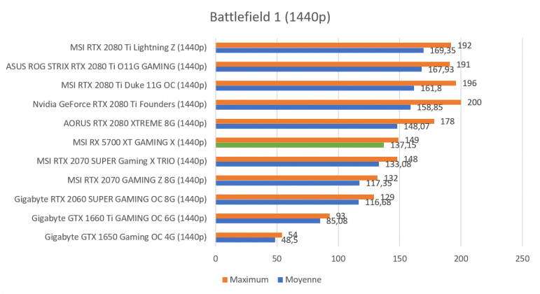 Benchmark MSI Radeon RX 5700 XT Battlefield 1 1440p