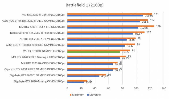 Benchmark MSI Radeon RX 5700 XT Battlefield 1 2160p