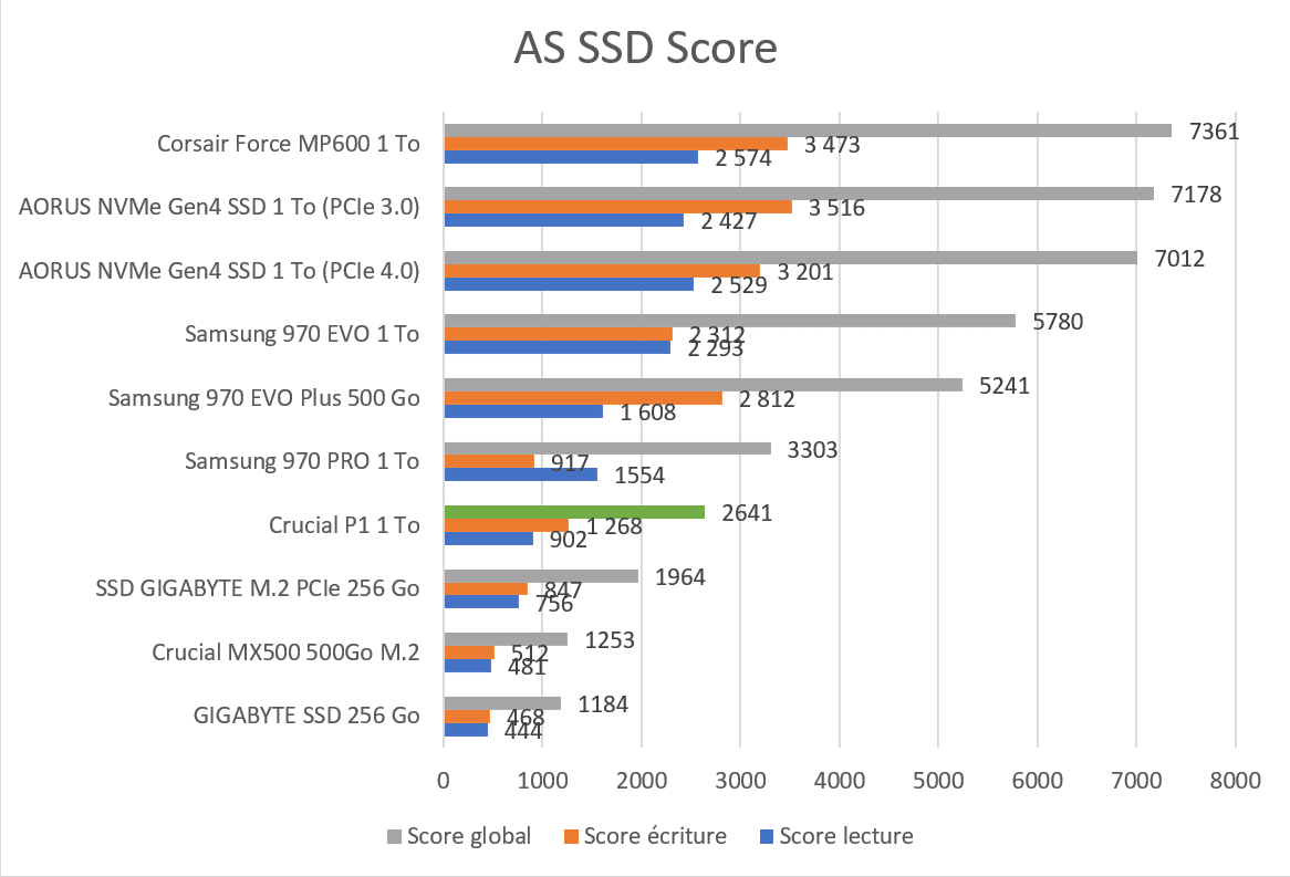 AS SSD Benchmark Score