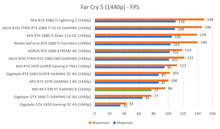 Benchmark Far Cry 5 1440p