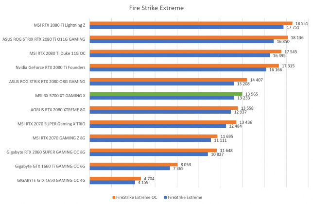 Benchmark Fire Strike Extreme AMD RX 5700 XT