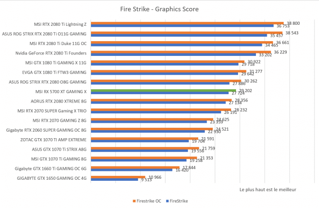 Benchmark Fire Strike AMD RX 5700 XT