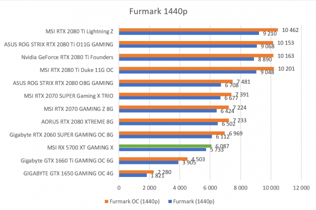 Benchmark Furmark 1440p MSI RX 5700 XT GAMING X