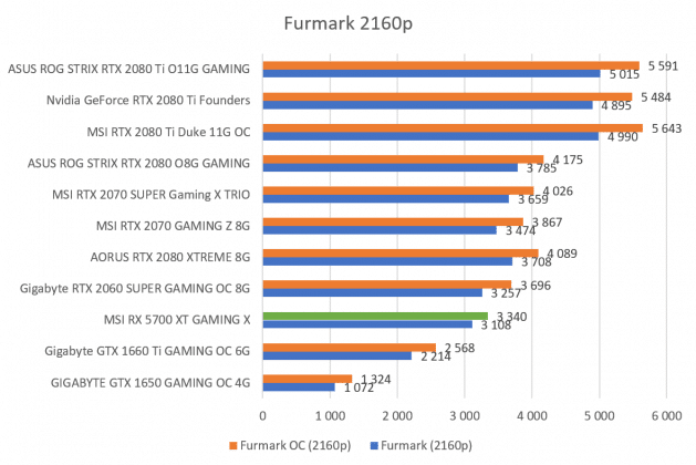 Benchmark Furmark 2160p MSI RX 5700 XT GAMING X