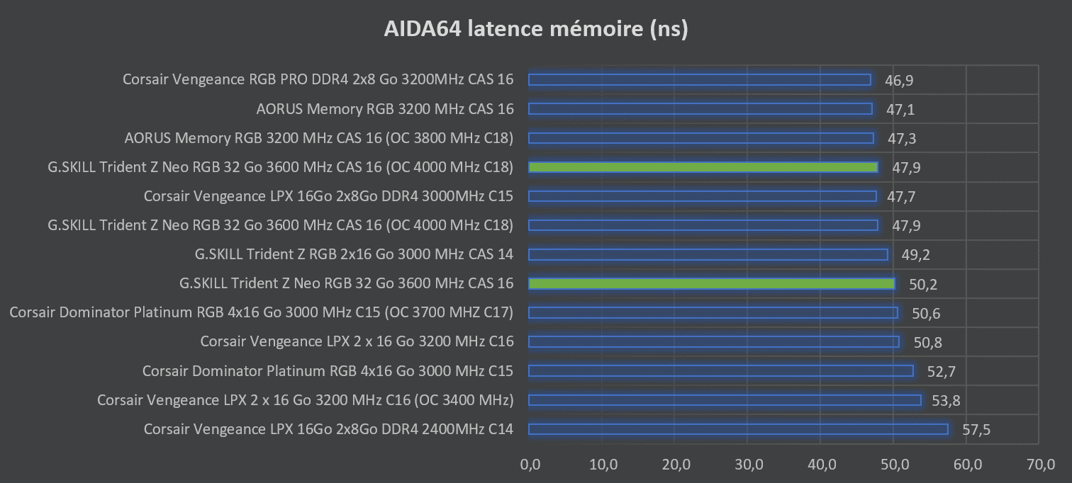 Benchmark Aida64 latence G.SKILL Trident Z Neo