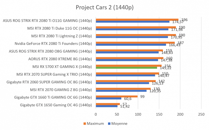 Benchmark Project Cars 2 1440p
