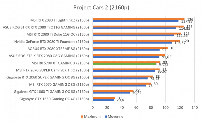 Benchmark Project Cars 2 2160p