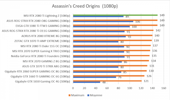 Benchmark Assassin's Creed Origins 1080p MSI RTX 2080 Ti Lightning Z
