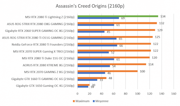 Benchmark Assassin's Creed Origins 2160p MSI RTX 2080 Ti Lightning Z