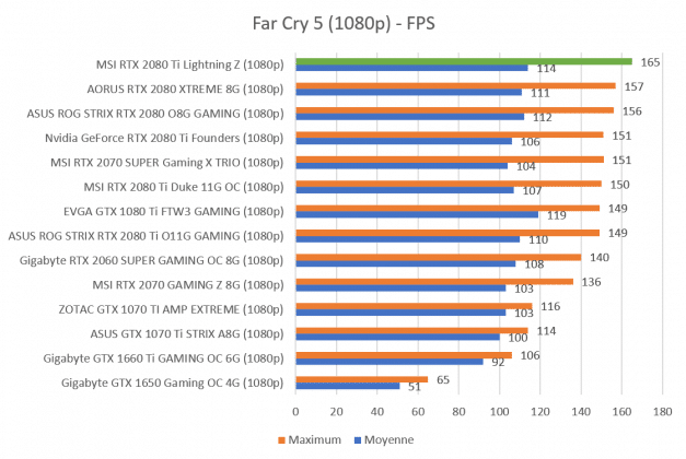 Benchmark Far Cry 5 1080p MSI RTX 2080 Ti Lightning Z