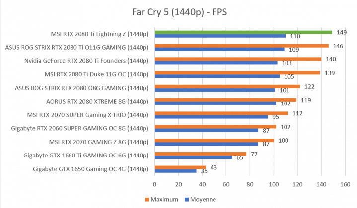 Benchmark Far Cry 5 1440p MSI RTX 2080 Ti Lightning Z