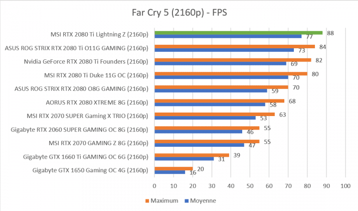 Benchmark Far Cry 5 2160p MSI RTX 2080 Ti Lightning Z
