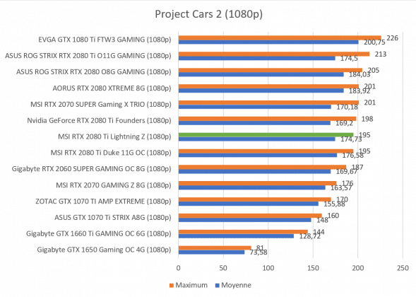 Benchmark Project Cars 2 1080p