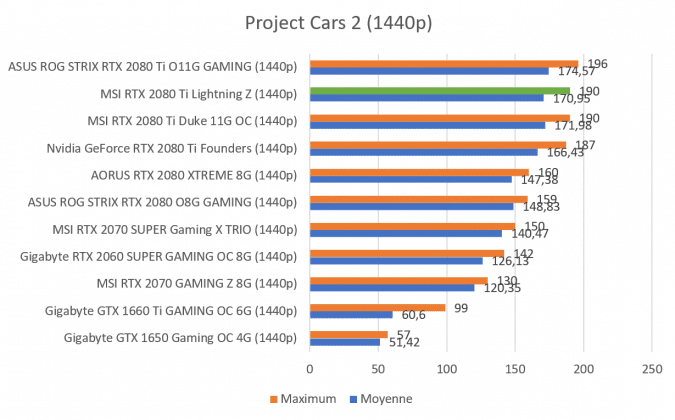 Benchmark Project Cars 2 1440p