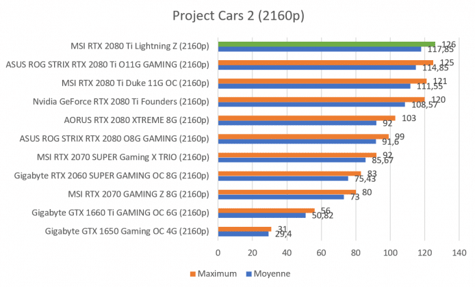 Benchmark Project Cars 2 2160p