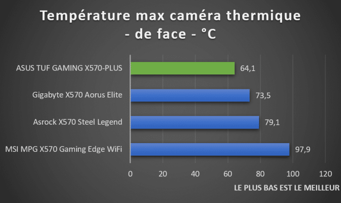 températures VRM cartes mères AMD X570 via caméra thermique