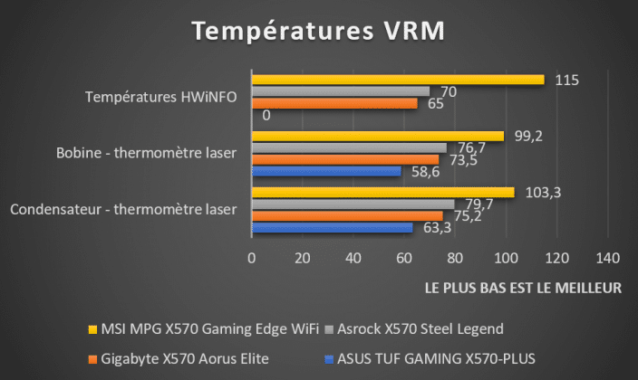 températures VRM cartes mères AMD X570 bobines et condensateurs