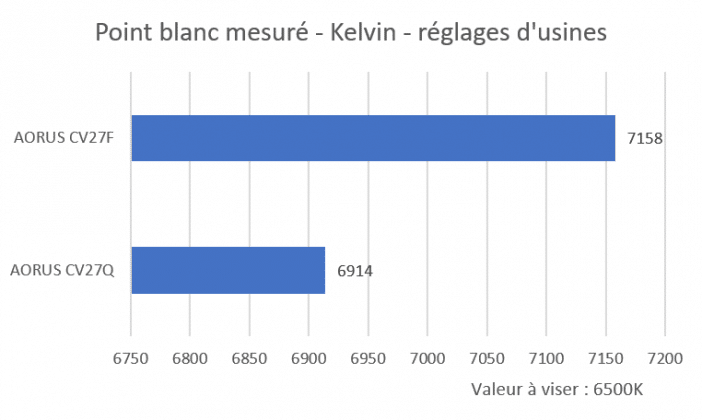 point blanc mesuré en Kelvin