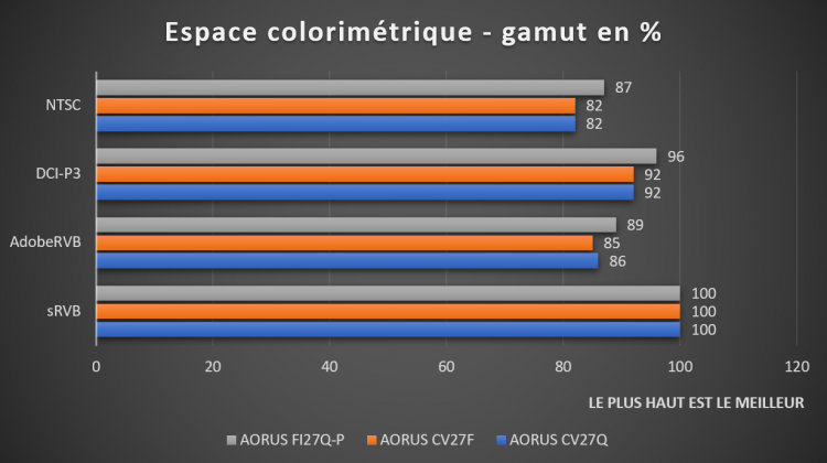 Espace colorimétrique couvert de l'écran AORUS FI27Q-P