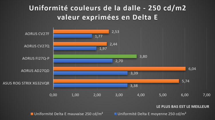 Uniformité dalle AORUS FI27Q-P Delta E à 250 cd/m2