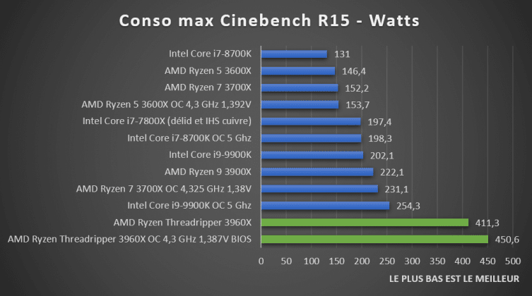 Consommation AMD Ryzen Threadripper 3960X Cinebench