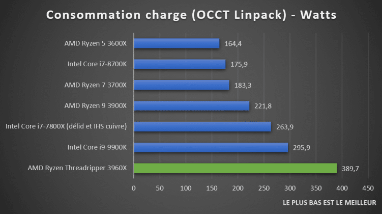 Consommation AMD Ryzen Threadripper 3960X OCCT Linpack