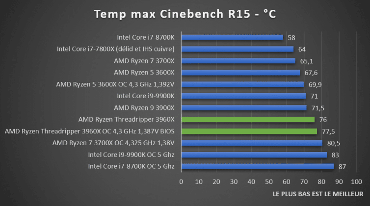 températures amd threadripper 3960X Cinebench R15
