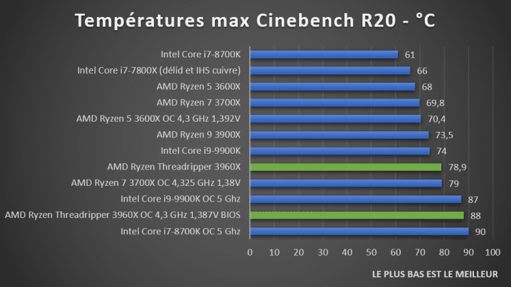 températures amd threadripper 3960X Cinebench R20