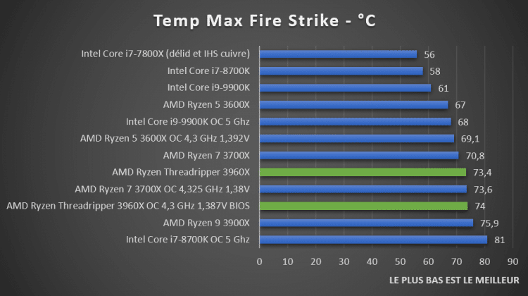 températures amd threadripper 3960X Fire Strike