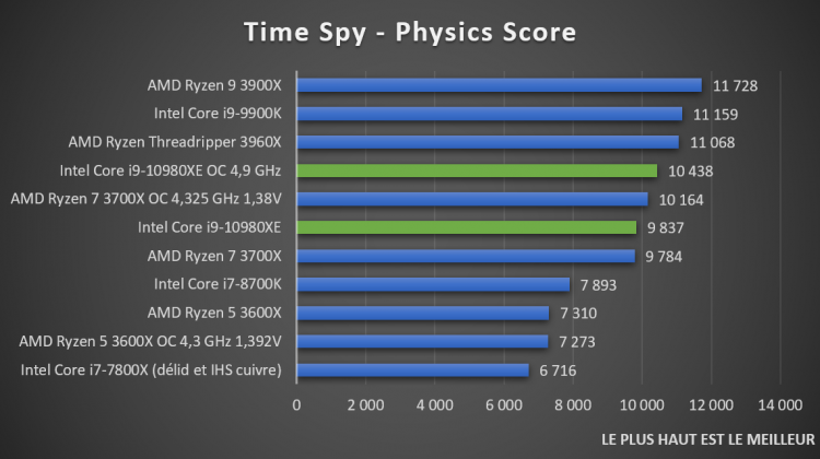 Test Intel Core i9-10980XE Time Spy benchmark