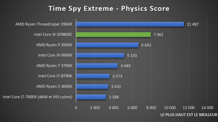 Test Intel Core i9-10980XE Time Spy Extreme benchmark