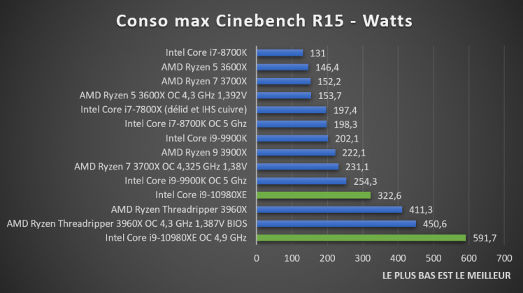 Consommation du Intel Core i9-10980XE en charge sur Cinebench R15