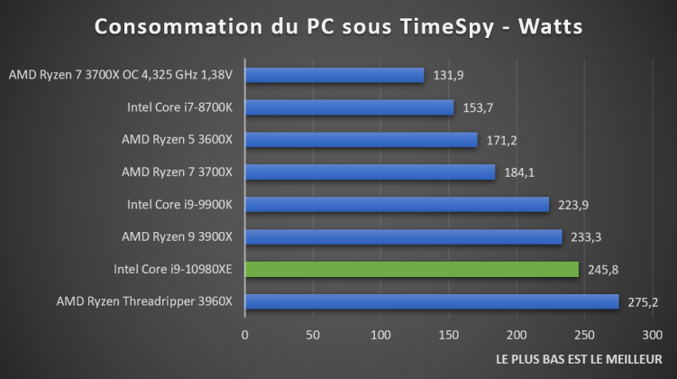 Consommation du Intel Core i9-10980XE en charge sur Time Spy