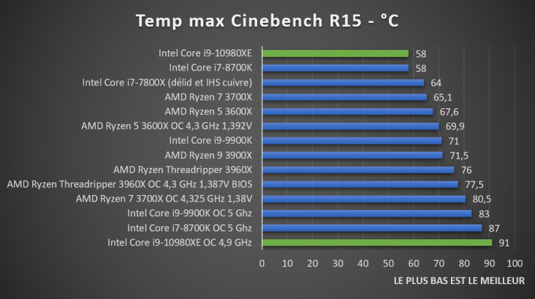 Température CPU Intel Core i9-10980XE Cinebench R15