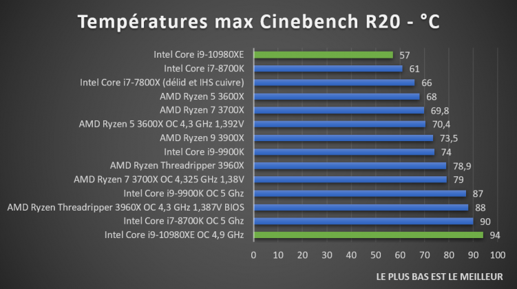 Température CPU Intel Core i9-10980XE Cinebench R20