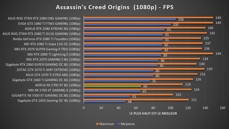 benchmark AORUS RX 5700 XT 8G Assassin's Creed Origins 1080p