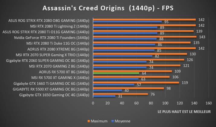 benchmark AORUS RX 5700 XT 8G Assassin's Creed Origins 1440p