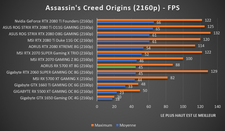 benchmark AORUS RX 5700 XT 8G Assassin's Creed Origins 4K