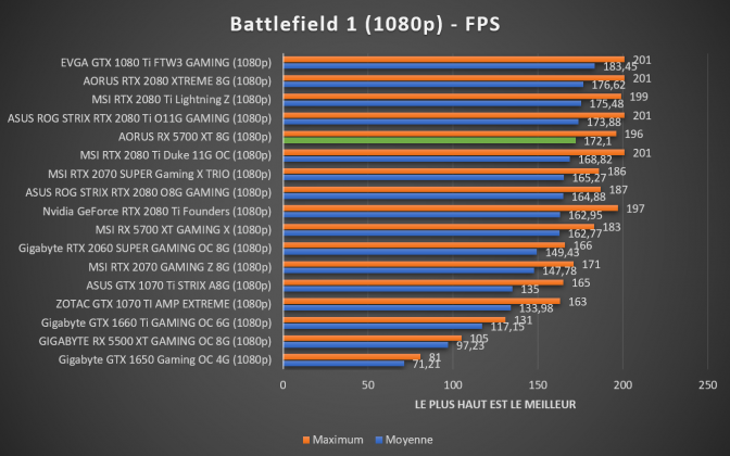 benchmark AORUS RX 5700 XT 8G Battlefield 1 1080p