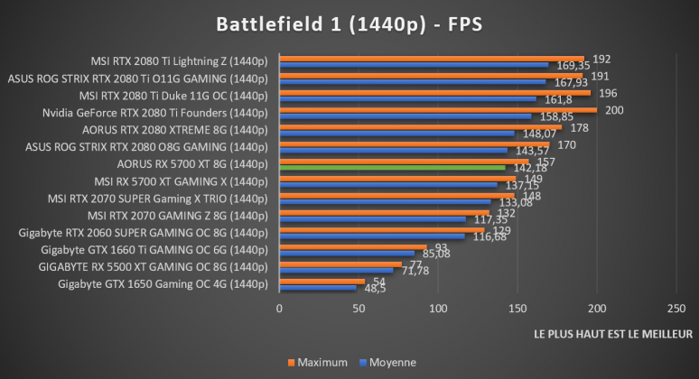 benchmark AORUS RX 5700 XT 8G Battlefield 1 1440p