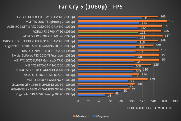 benchmark AORUS RX 5700 XT 8G Far Cry 5 1080p