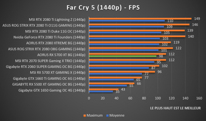 benchmark AORUS RX 5700 XT 8G Far Cry 5 1440p