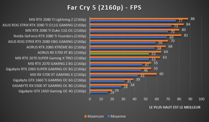 benchmark AORUS RX 5700 XT 8G Far Cry 5 2160p