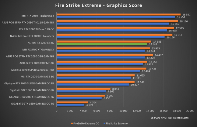 benchmark AORUS RX 5700 XT 8G Fire Strike Extreme
